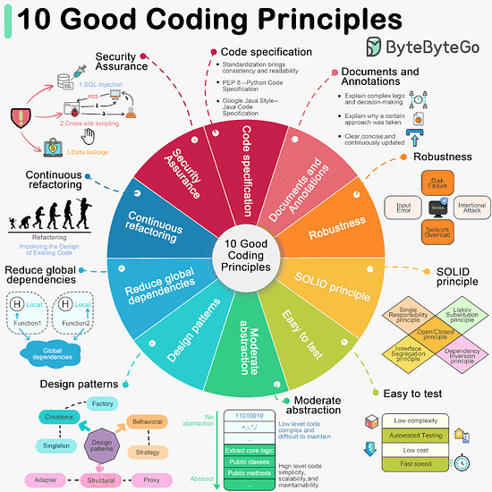 10 Good Coding Principles